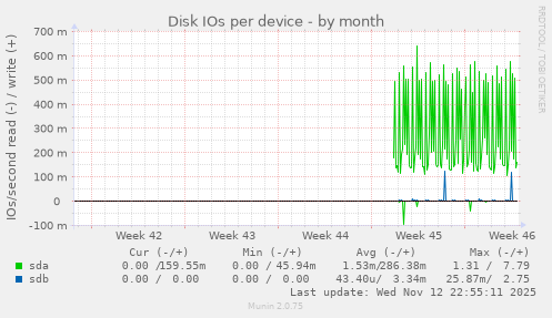 Disk IOs per device