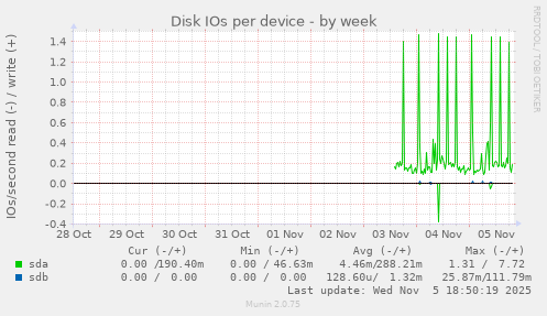 Disk IOs per device