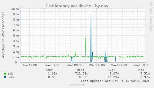 Disk latency per device