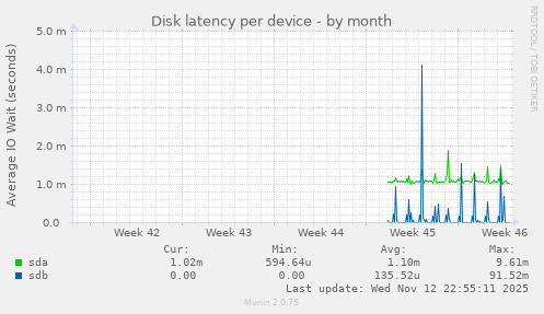 Disk latency per device