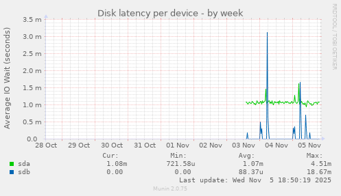 Disk latency per device