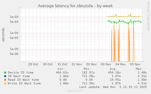 Average latency for /dev/sda