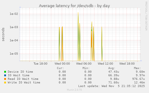 Average latency for /dev/sdb
