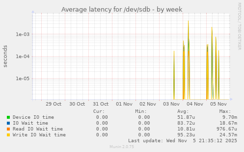 Average latency for /dev/sdb