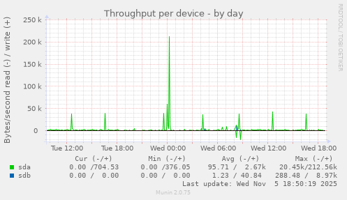 Throughput per device