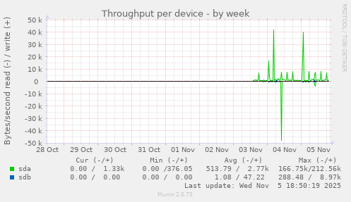 Throughput per device