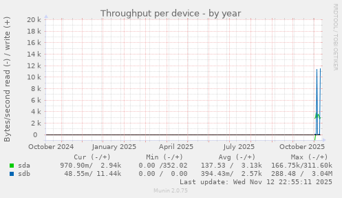 Throughput per device