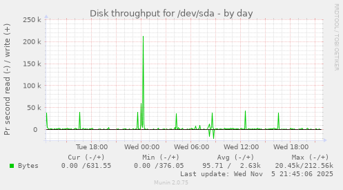 Disk throughput for /dev/sda