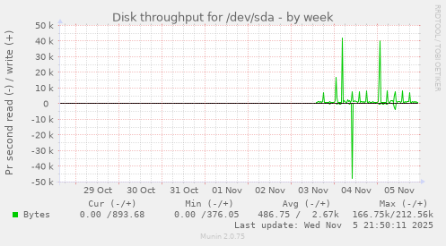 Disk throughput for /dev/sda