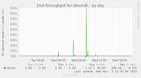 Disk throughput for /dev/sdb