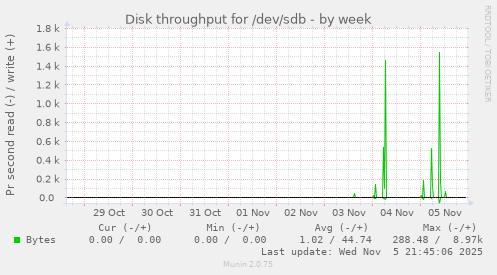 Disk throughput for /dev/sdb