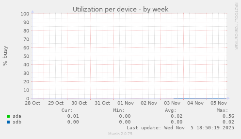 Utilization per device