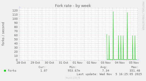 Fork rate