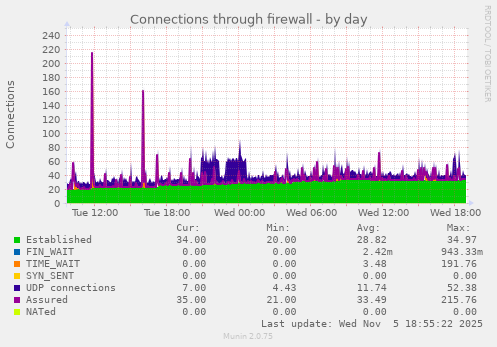 Connections through firewall