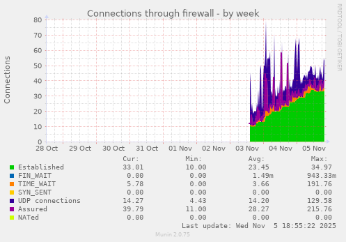 Connections through firewall