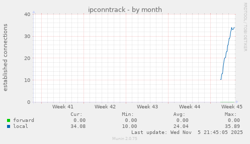 monthly graph