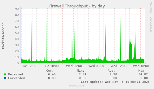 Firewall Throughput