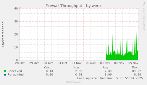 Firewall Throughput