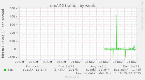 ens192 traffic
