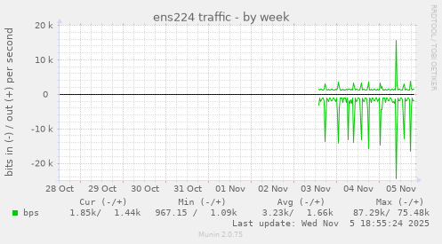 ens224 traffic
