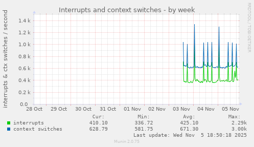 Interrupts and context switches