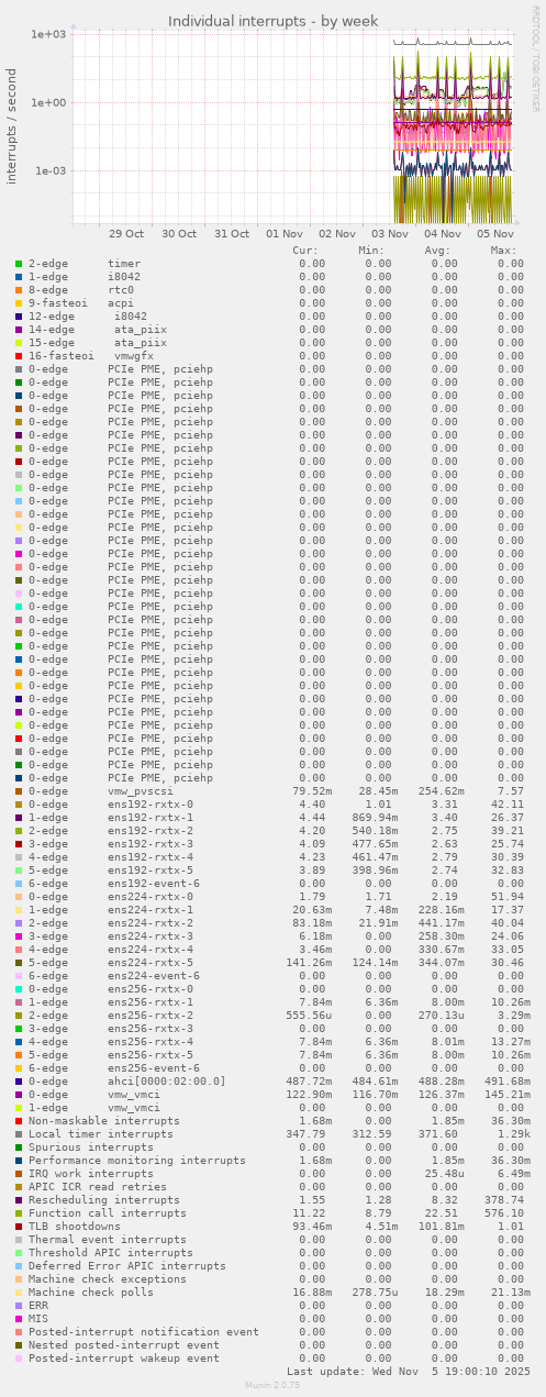 Individual interrupts