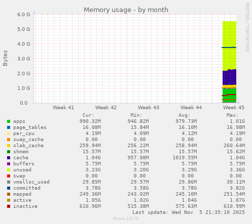 monthly graph