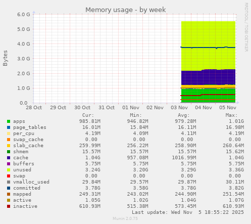 Memory usage