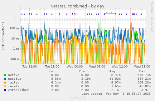 Netstat, combined