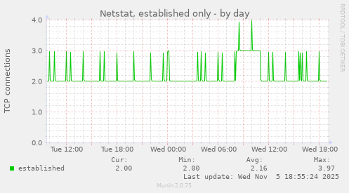 Netstat, established only