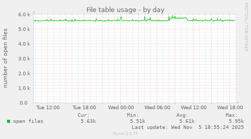 File table usage
