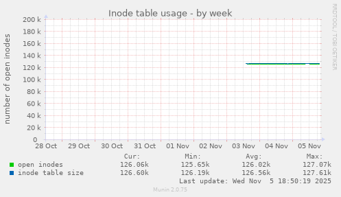 Inode table usage