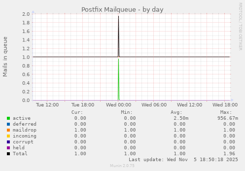 Postfix Mailqueue