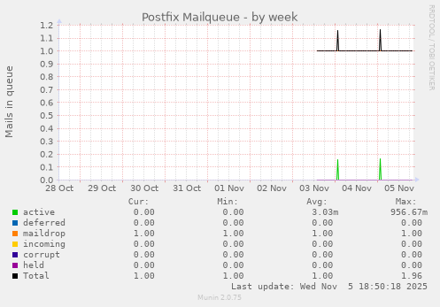 Postfix Mailqueue