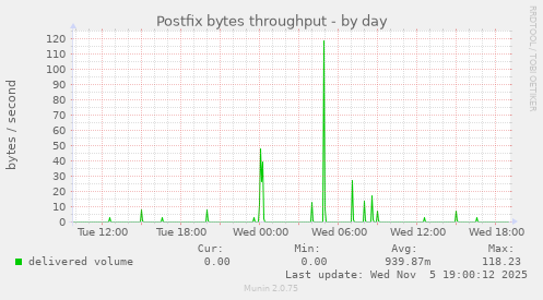 Postfix bytes throughput