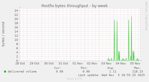 Postfix bytes throughput