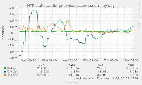 NTP statistics for peer lisa.acs.nmu.edu