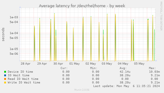 Average latency for /dev/rhel/home