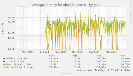 Average latency for /dev/rhel/home