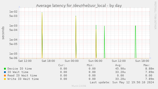 Average latency for /dev/rhel/usr_local