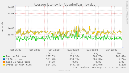 Average latency for /dev/rhel/var