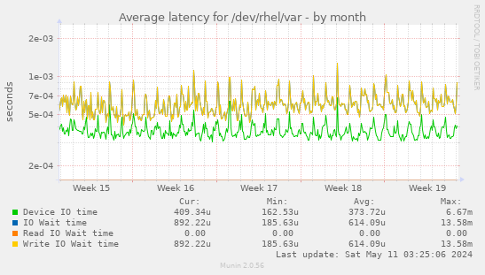 Average latency for /dev/rhel/var