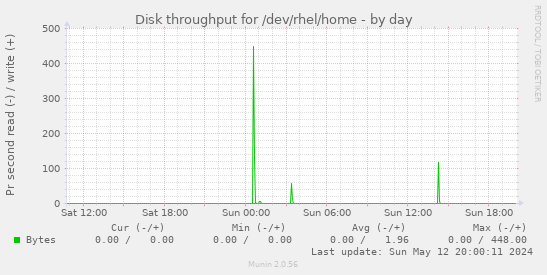 Disk throughput for /dev/rhel/home