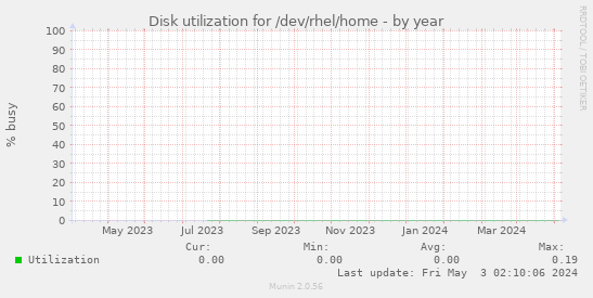 Disk utilization for /dev/rhel/home