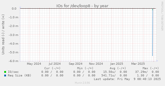 IOs for /dev/loop8