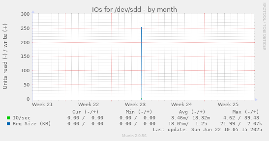 IOs for /dev/sdd