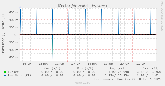 IOs for /dev/sdd