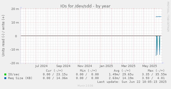 IOs for /dev/sdd