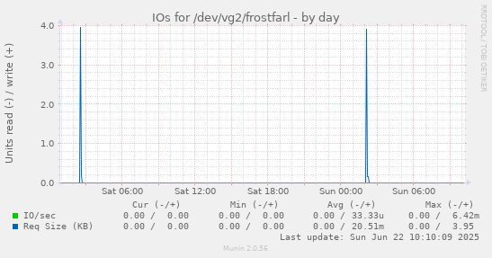 IOs for /dev/vg2/frostfarl