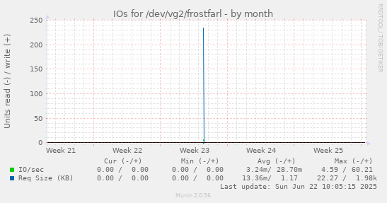 IOs for /dev/vg2/frostfarl